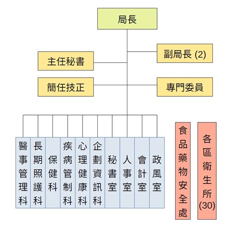 臺中市政府衛生局組織架構圖