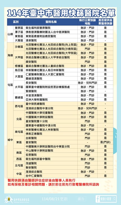 醫院版本-114年臺中市醫用快篩服務醫院名單(20250821更)