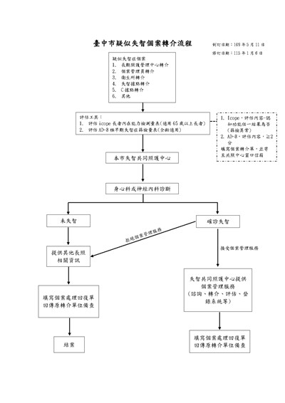 失智轉介流程圖