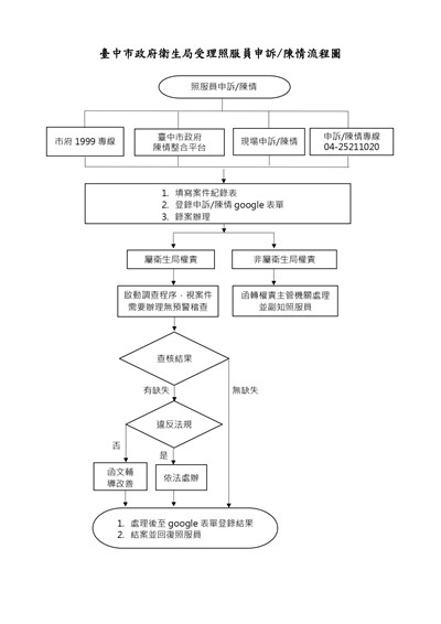 臺中市政府衛生局受照服員申訴陳情流程圖