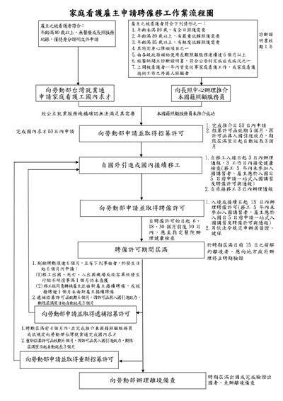 家庭看護工申請流程圖-1150101