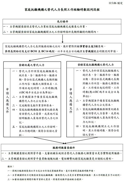 家庭托顧機構之替代人力長照工作經驗時數認列流程.