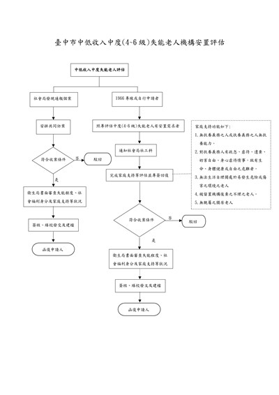 臺中市中低收入中度(4-6級)失能老人機構安置評估-流程圖