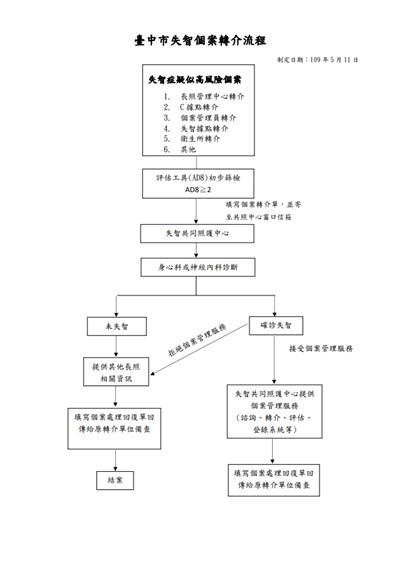 臺中市失智個案轉介流程