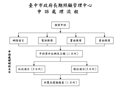 申訴管道