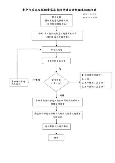 臺中市居家失能個案家庭醫師照護方案核銷審核流程圖1090723