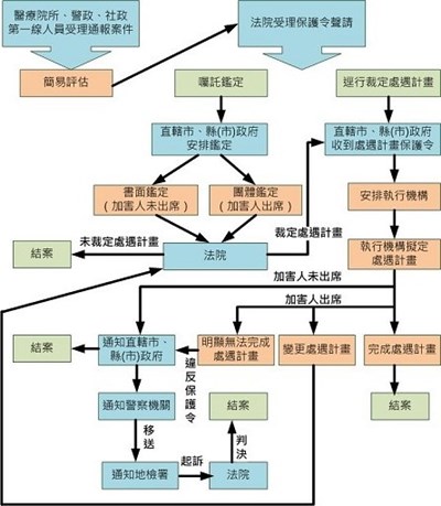 家庭暴力加害人處遇流程圖