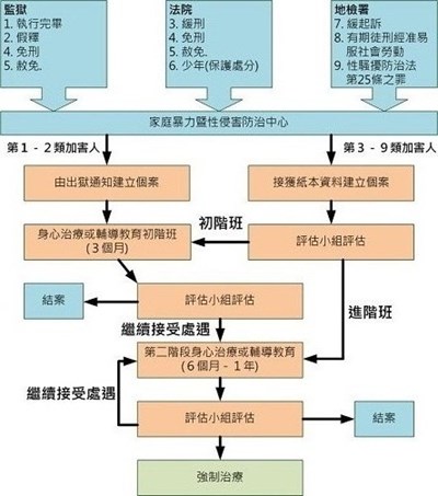 性侵害加害人處遇流程圖