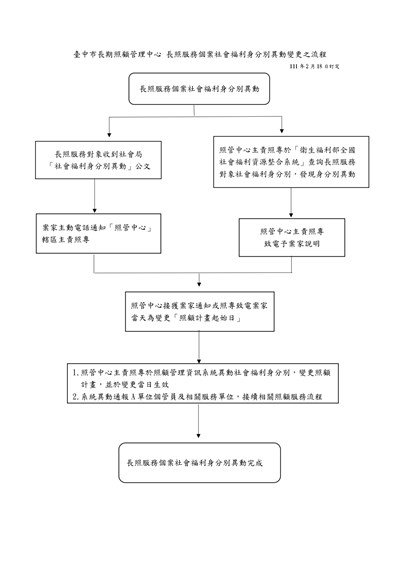 臺中市長期照顧管理中心 長照服務個案社會身分別異動變更之流程公告