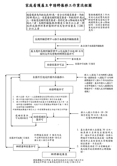 家庭看護雇主申請聘僱移工作業流程圖 (1121015修正)