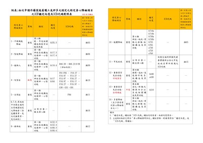 附表初次申請外籍家庭看護工免評多元認定之特定身心障礙項目之ICF鑑定向度及ICD代碼對照表(112.10.15修正)